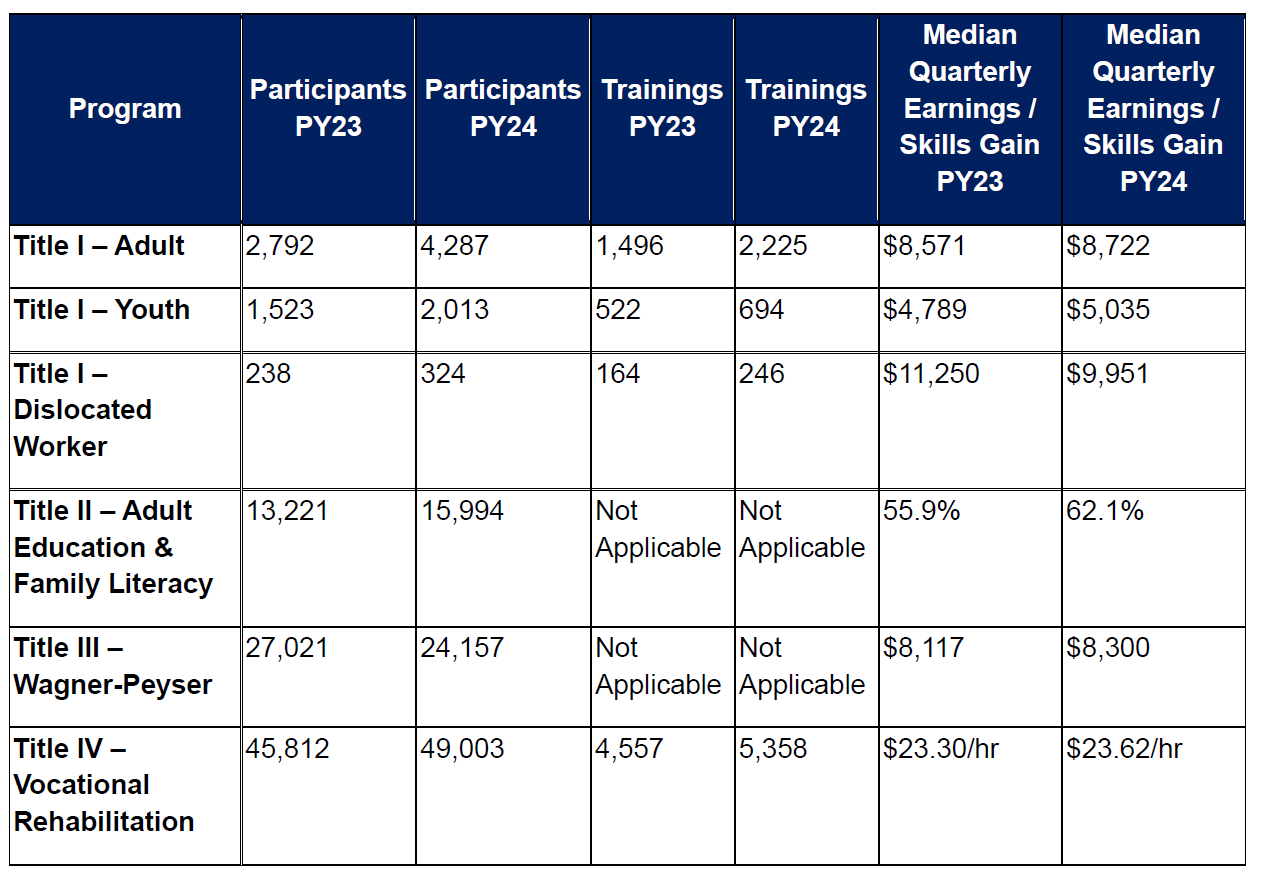 PY24 WIOA Annual Narrative Page 5.png